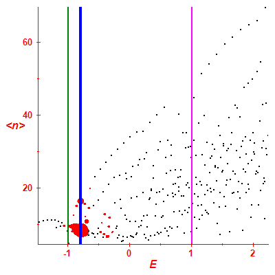 Peres lattice <N>